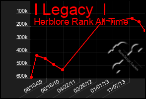 Total Graph of I Legacy  I