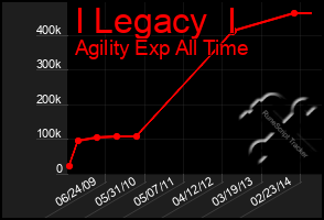 Total Graph of I Legacy  I