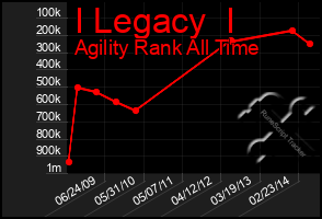 Total Graph of I Legacy  I