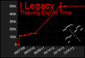 Total Graph of I Legacy  I