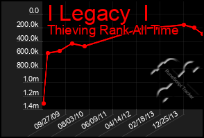 Total Graph of I Legacy  I