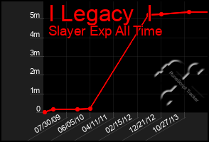 Total Graph of I Legacy  I