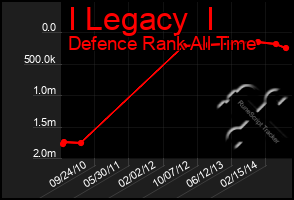 Total Graph of I Legacy  I