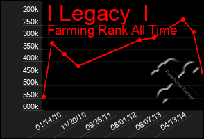 Total Graph of I Legacy  I