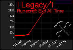 Total Graph of I Legacy  I