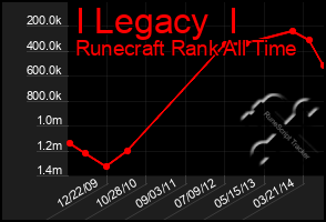 Total Graph of I Legacy  I