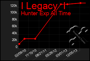 Total Graph of I Legacy  I