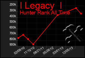 Total Graph of I Legacy  I