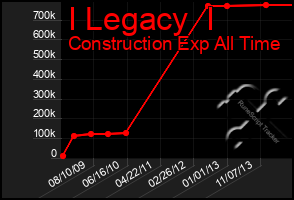 Total Graph of I Legacy  I