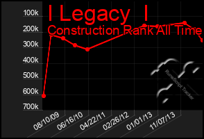 Total Graph of I Legacy  I