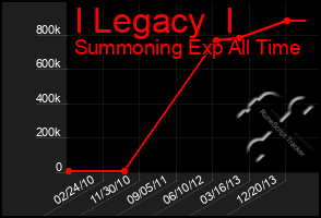 Total Graph of I Legacy  I