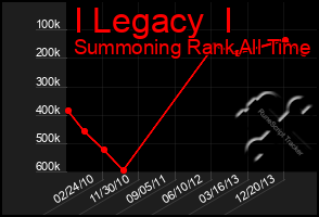 Total Graph of I Legacy  I