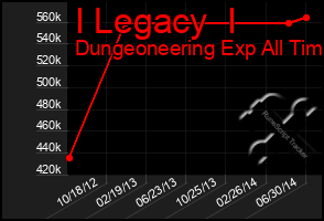 Total Graph of I Legacy  I