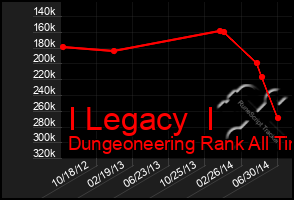 Total Graph of I Legacy  I