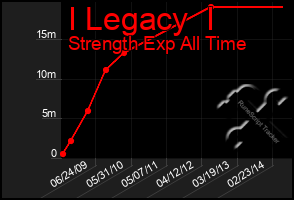 Total Graph of I Legacy  I