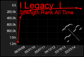 Total Graph of I Legacy  I