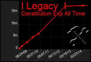 Total Graph of I Legacy  I