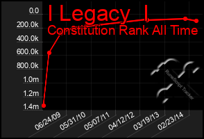 Total Graph of I Legacy  I