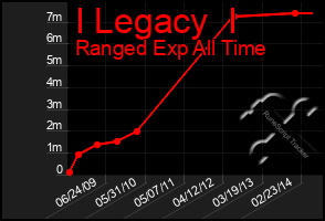 Total Graph of I Legacy  I