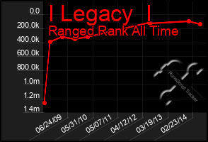 Total Graph of I Legacy  I