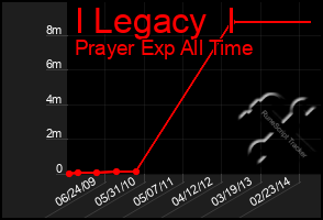 Total Graph of I Legacy  I