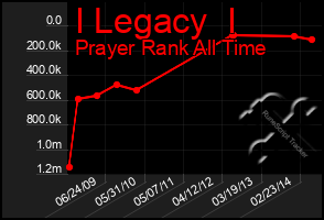 Total Graph of I Legacy  I