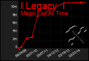 Total Graph of I Legacy  I