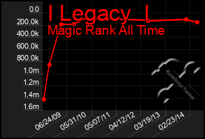 Total Graph of I Legacy  I