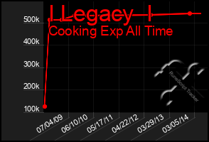 Total Graph of I Legacy  I