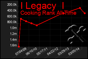 Total Graph of I Legacy  I