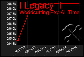 Total Graph of I Legacy  I