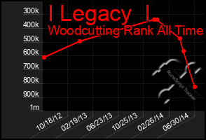 Total Graph of I Legacy  I