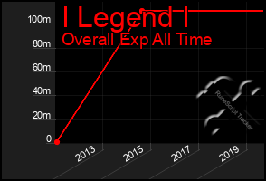 Total Graph of I Legend I