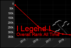 Total Graph of I Legend I