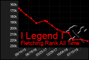 Total Graph of I Legend I