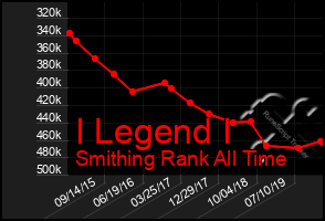 Total Graph of I Legend I