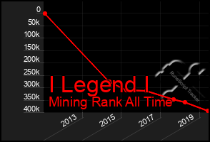 Total Graph of I Legend I