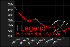 Total Graph of I Legend I