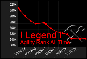 Total Graph of I Legend I