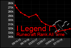 Total Graph of I Legend I