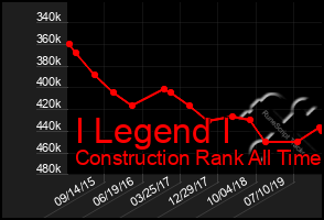 Total Graph of I Legend I