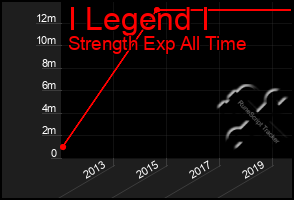 Total Graph of I Legend I