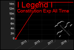 Total Graph of I Legend I