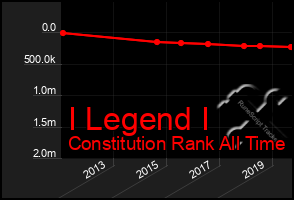 Total Graph of I Legend I