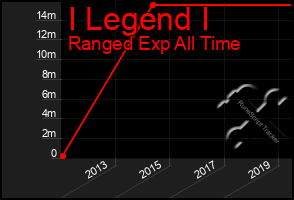 Total Graph of I Legend I