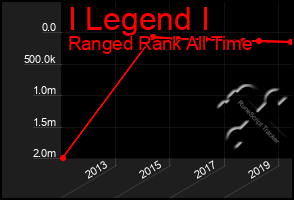 Total Graph of I Legend I