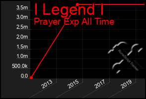 Total Graph of I Legend I