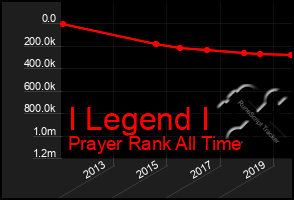 Total Graph of I Legend I