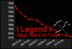 Total Graph of I Legend I