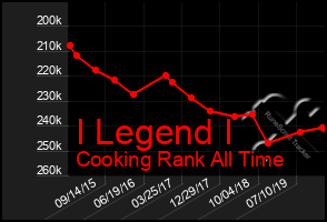 Total Graph of I Legend I